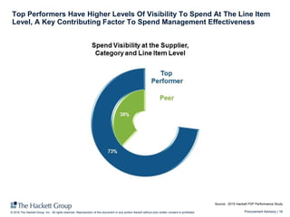Procurement Advisory | 16© 2016 The Hackett Group, Inc. All rights reserved. Reproduction of this document or any portion thereof without prior written consent is prohibited.
Top Performers Have Higher Levels Of Visibility To Spend At The Line Item
Level, A Key Contributing Factor To Spend Management Effectiveness
Source: 2015 Hackett P2P Performance Study
 