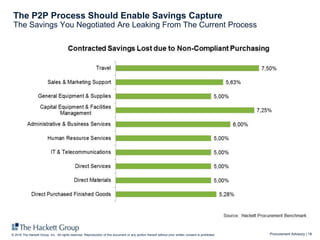 Procurement Advisory | 18© 2016 The Hackett Group, Inc. All rights reserved. Reproduction of this document or any portion thereof without prior written consent is prohibited.
The P2P Process Should Enable Savings Capture
The Savings You Negotiated Are Leaking From The Current Process
 