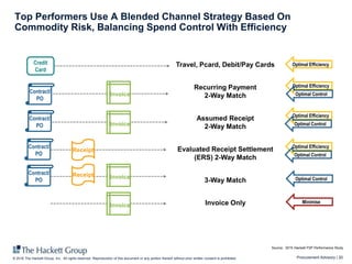 Procurement Advisory | 20© 2016 The Hackett Group, Inc. All rights reserved. Reproduction of this document or any portion thereof without prior written consent is prohibited.
Top Performers Use A Blended Channel Strategy Based On
Commodity Risk, Balancing Spend Control With Efficiency
Source: 2015 Hackett P2P Performance Study
Optimal Efficiency
Optimal Efficiency
Optimal Efficiency
Optimal Control
Optimal Control
Optimal Efficiency
Optimal Control
Optimal Control
Minimise
Travel, Pcard, Debit/Pay Cards
Evaluated Receipt Settlement
(ERS) 2-Way Match
Recurring Payment
2-Way Match
Invoice Only
Assumed Receipt
2-Way Match
3-Way Match
Contract/
PO
Contract/
PO
Contract/
PO
Contract/
PO
Invoice
Invoice
Invoice
Receipt
Receipt
Invoice
Credit
Card
 