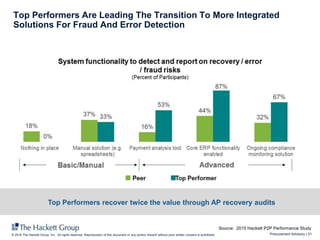 Procurement Advisory | 21© 2016 The Hackett Group, Inc. All rights reserved. Reproduction of this document or any portion thereof without prior written consent is prohibited.
Top Performers Are Leading The Transition To More Integrated
Solutions For Fraud And Error Detection
Source: 2015 Hackett P2P Performance Study
Top Performers recover twice the value through AP recovery audits
 