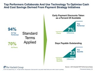 Procurement Advisory | 25© 2016 The Hackett Group, Inc. All rights reserved. Reproduction of this document or any portion thereof without prior written consent is prohibited.
Top Performers Collaborate And Use Technology To Optimise Cash
And Cost Savings Derived From Payment Strategy Initiatives
Early Payment Discounts Taken
as a Percent Of Available
Days Payable Outstanding
Source: 2015 Hackett P2P Performance Study
At Top
Performer
94%
70%
At Peers
Standard
Terms
Applied
7%
Top
Performer
Peers
23
Days
Top
Quartile
Bottom
Quartile
Difference
Difference
 