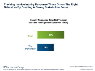 Procurement Advisory | 29© 2016 The Hackett Group, Inc. All rights reserved. Reproduction of this document or any portion thereof without prior written consent is prohibited.
Tracking Invoice Inquiry Response Times Drives The Right
Behaviors By Creating A Strong Stakeholder Focus
Source: 2015 Hackett P2P Performance Study
 