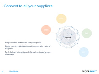 31 | Confidential
Connect to all your suppliers
Single, unified and trusted company profile
Easily connect, collaborate and transact with 100% of
suppliers
No 1:1 siloed interactions - Information shared across
the networ
RISK
PAY
BUY
APPS
Network
 