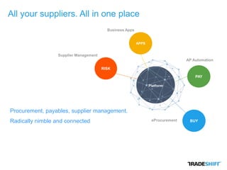 Procurement, payables, supplier management.
Radically nimble and connected
Supplier Management
Business Apps
AP Automation
All your suppliers. All in one place
eProcurement
PAY
BUY
APPS
Platform
RISK
 