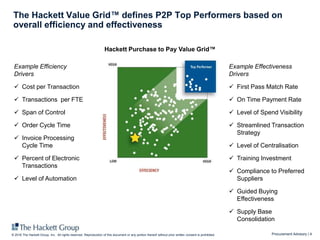 Procurement Advisory | 4© 2016 The Hackett Group, Inc. All rights reserved. Reproduction of this document or any portion thereof without prior written consent is prohibited.
The Hackett Value Grid™ defines P2P Top Performers based on
overall efficiency and effectiveness
Hackett Purchase to Pay Value Grid™
Example Effectiveness
Drivers
 First Pass Match Rate
 On Time Payment Rate
 Level of Spend Visibility
 Streamlined Transaction
Strategy
 Level of Centralisation
 Training Investment
 Compliance to Preferred
Suppliers
 Guided Buying
Effectiveness
 Supply Base
Consolidation
Example Efficiency
Drivers
 Cost per Transaction
 Transactions per FTE
 Span of Control
 Order Cycle Time
 Invoice Processing
Cycle Time
 Percent of Electronic
Transactions
 Level of Automation
 