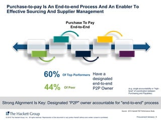 Procurement Advisory | 5© 2016 The Hackett Group, Inc. All rights reserved. Reproduction of this document or any portion thereof without prior written consent is prohibited.
Purchase-to-pay Is An End-to-end Process And An Enabler To
Effective Sourcing And Supplier Management
Purchase To Pay
End-to-End
Of Peer
Of Top Performers60%
44%
Strong Alignment Is Key: Designated “P2P" owner accountable for "end-to-end" process
Have a
designated
end-to-end
P2P Owner (e.g. single accountability or “high-
level” of coordination between
Purchasing and Payables)
Source: 2015 Hackett P2P Performance Study
 
