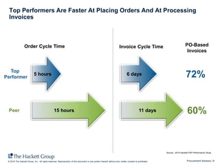 Procurement Advisory | 6© 2016 The Hackett Group, Inc. All rights reserved. Reproduction of this document or any portion thereof without prior written consent is prohibited.
Top Performers Are Faster At Placing Orders And At Processing
Invoices
Order Cycle Time
Peer
Top
Performer
Source: 2015 Hackett P2P Performance Study
Invoice Cycle Time
5 hours 6 days
15 hours 11 days
72%
60%
PO-Based
Invoices
 