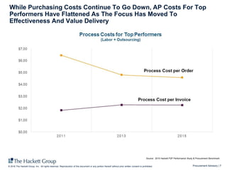 Procurement Advisory | 7© 2016 The Hackett Group, Inc. All rights reserved. Reproduction of this document or any portion thereof without prior written consent is prohibited.
While Purchasing Costs Continue To Go Down, AP Costs For Top
Performers Have Flattened As The Focus Has Moved To
Effectiveness And Value Delivery
Source: 2015 Hackett P2P Performance Study & Procurement Benchmark
 