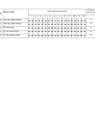 No.
Name of Staff
Staff-month input by month
Total staff-
month input
1 2 3 4 5 6 7 8 9 10 11 12
30. Prof. Md. Mujibur Rahman 1
31. Prof. Md. Delwar Hossain 1
32. Mr. Saiful Alam 3
33. Mr. Md. Asaduzzaman 3
34. Dr. Md. Humayun Kabir 2
 