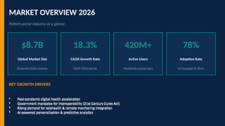 MARKET OVERVIEW 2026
Patient portal industry at a glance
$8.7B
Global Market Size
Projected 2026 revenue
18.3%
CAGR Growth Rate
2022–2026 period
420M+
Active Users
Worldwide portal users
78%
Adoption Rate
US hospitals & clinics
KEY GROWTH DRIVERS
• Post-pandemic digital health acceleration
• Government mandates for interoperability (21st Century Cures Act)
• Rising demand for telehealth & remote monitoring integration
• AI-powered personalization & predictive analytics
• Post-pandemic digital health acceleration
• Government mandates for interoperability (21st Century Cures Act)
• Rising demand for telehealth & remote monitoring integration
• AI-powered personalization & predictive analytics
 