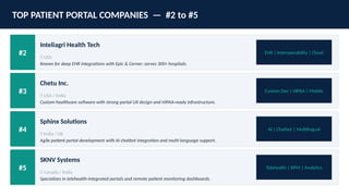 TOP PATIENT PORTAL COMPANIES — #2 to #5
#2
Inteliagri Health Tech
📍 USA
Known for deep EHR integrations with Epic & Cerner; serves 300+ hospitals.
EHR | Interoperability | Cloud
#3
Chetu Inc.
📍 USA / India
Custom healthcare software with strong portal UX design and HIPAA-ready infrastructure.
Custom Dev | HIPAA | Mobile
#4
Sphinx Solutions
📍 India / UK
Agile patient portal development with AI chatbot integration and multi-language support.
AI | Chatbot | Multilingual
#5
SKNV Systems
📍 Canada / India
Specializes in telehealth-integrated portals and remote patient monitoring dashboards.
Telehealth | RPM | Analytics
 