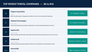 TOP PATIENT PORTAL COMPANIES — #6 to #10
#6
Fingent Corporation
📍 USA
Builds scalable patient engagement platforms with IoT and wearable integrations.
IoT | Wearables | Scalable
#7
Medtrail Technologies
📍 UK / India
AI-first portals featuring predictive diagnostics and automated appointment systems.
AI | Predictive | Automation
#8
Appinventiv
📍 USA / India
Award-winning mobile health app studio with patient portal expertise and 5-star UX record.
Mobile | UX | Award-winning
#9
Intellectsoft
📍 USA / Europe
Enterprise-grade portal development with focus on blockchain-secured health records.
Blockchain | Enterprise | Security
#10
ScienceSoft
📍 USA / EU
HIPAA | Compliance | Full-cycle
 