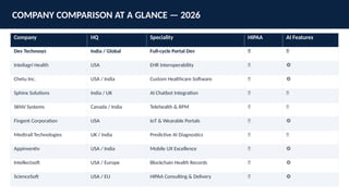 COMPANY COMPARISON AT A GLANCE — 2026
Company HQ Speciality HIPAA AI Features
Dev Technosys India / Global Full-cycle Portal Dev ✅ ✅
Inteliagri Health USA EHR Interoperability ✅ ⚙️
Chetu Inc. USA / India Custom Healthcare Software ✅ ⚙️
Sphinx Solutions India / UK AI Chatbot Integration ✅ ✅
SKNV Systems Canada / India Telehealth & RPM ✅ ✅
Fingent Corporation USA IoT & Wearable Portals ✅ ⚙️
Medtrail Technologies UK / India Predictive AI Diagnostics ✅ ✅
Appinventiv USA / India Mobile UX Excellence ✅ ⚙️
Intellectsoft USA / Europe Blockchain Health Records ✅ ⚙️
ScienceSoft USA / EU HIPAA Consulting & Delivery ✅ ⚙️
 