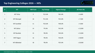 Top engineering colleges in India 2026 :Topper Campus | PPTX