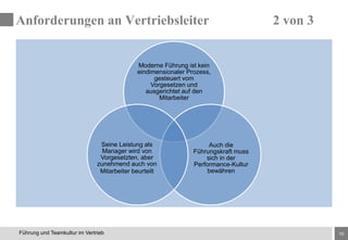 10Führung und Teamkultur im Vertrieb
Moderne Führung ist kein
eindimensionaler Prozess,
gesteuert vom
Vorgesetzen und
ausgerichtet auf den
Mitarbeiter
Auch die
Führungskraft muss
sich in der
Performance-Kultur
bewähren
Seine Leistung als
Manager wird von
Vorgesetzten, aber
zunehmend auch von
Mitarbeiter beurteilt
Anforderungen an Vertriebsleiter 2 von 3
 