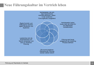 12Führung und Teamkultur im Vertrieb
Vertriebsleiter, die sich
über hierarchische
Autorität definieren, haben
in der modernen
Führungskultur ausgedient
Vertriebsleiter haben
heute mehr als früher für
ihre Mitarbeiter
Vorbildfunktion
Führung wird heute
weitgehend als Coaching
Prozess definiert
Die kommunikativen
Elemente der Führung
werden stärker betont
Leadership wird als
Empowerment von
Teams verstanden und
wird zur situativen
Führung
Rigide Kontroll- und
Zielsysteme weichen
agilen Strukturen und
Systemen
Neue Führungskultur im Vertrieb leben
 