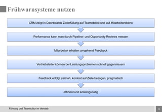 14Führung und Teamkultur im Vertrieb
effizient und kostengünstig
Feedback erfolgt zeitnah, konkret auf Ziele bezogen, pragmatisch
Vertriebsleiter können bei Leistungsproblemen schnell gegensteuern
Mitarbeiter erhalten umgehend Feedback
Performance kann man durch Pipeline- und Opportunity Reviews messen
CRM zeigt in Dashboards Zielerfüllung auf Teamebene und auf Mitarbeiterebene
Frühwarnsysteme nutzen
 