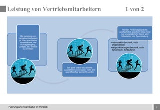 3Führung und Teamkultur im Vertrieb
Die Leistung von
Vertriebsmitarbeitern
ist über quantitative
Vertriebsziele, wie
Auftragseingang,
Umsatz, etc. einfach
zu ermitteln
Die Ziele selbst sind bereits
quantifiziert und müssen nicht erst
quantifizierbar gemacht werden
•retrospektiv beurteilt, nicht
prognostisch
•zeitpunktbezogen beurteilt, nicht
dynamisch, fortlaufend
Werden Personalgespräche
durchgeführt, geschieht dies meist
nur einmal jährlich. Damit wird
Mitarbeiter und Teamleistung
Leistung von Vertriebsmitarbeitern 1 von 2
 