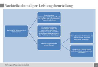 5Führung und Teamkultur im Vertrieb
Nachteile für Mitarbeiter und
Unternehmen
Eine einmalige
Leistungsbeurteilung beeinflusst
die Effizienz und Effektivität von
Personalmaßnahmen
Personalentwicklungs-
Maßnahmen greifen erst
nachträglich und damit
womöglich zu spät, sowohl auf
der Motivationsebene wie auch
bei Performance-Korrekturen
Zentrale Fragen bleiben
unbeantwortet:
Wie hat sich die Performance des
Teams und der einzelnen
Mitarbeiter entwickelt?
Hat sich die Leistung positiv
verändert, ist sie gestiegen oder
gesunken?
Nachteile einmaliger Leistungsbeurteilung
 