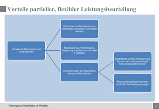 6Führung und Teamkultur im Vertrieb
Vorteile für Mitarbeiter und
Unternehmen
Performance-Teilziele können
aufgestellt und besser kontrolliert
werden
Mitarbeiter bei Performance-
Steigerung erhalten ein schnelles
Feedback
Anforderungen der Mitarbeiter
können erfüllt werden
Mitarbeiter werden motiviert und
können bei Leistungsmängel
besser gecoacht werden
Mitarbeiterzufriedenheit aber
auch die Teamleistung steigen
Vorteile partieller, flexibler Leistungsbeurteilung
 