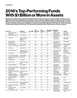 2016’sTop-PerformingFunds
With$1BillionorMoreinAssets
RANKINGS
Rank Fund Manager(s) Assets($B)
2016
Return(%)
2015
Return(%)
3-YrAnnualized
Return(%)
Management
Company Strategy
1 Mudrick Distressed
Opportunity
Jason Mudrick 1.5 38.7 -25.9 6.1 Mudrick Capital
Management
Event-driven
distressed
2 PH&N Absolute Return Hanif Mamdani 1.2 33.5 -2.3 12.4 RBC Global Asset
Management
Multistrategy
3 ECF Value Jeffrey Gates, Dax
Vlassis, Justin
Boisseau
1.7 31.0 -19.8 1.2 Gates Capital
Management
Event-driven
distressed
4 CQS Directional
Opportunities
Michael Hintze 2.8 30.4 -8.0 7.4 CQS Investment
Management
Multistrategy
5 Quantedge Global Team managed 1.1 26.8 -18.3 10.4 Quantedge Capital Macro systematic
6 Astenbeck Commodities II Andrew Hall 1.4 26.4 -35.8 -3.7 Astenbeck Capital
Management
Commodity
energy
7 ZP Energy Stuart Zimmer 1.0 25.5 -8.7 NA Zimmer Partners Long-short equity
energy
8 Contrarian Capital I Jon Bauer, Janice
Stanton, Bill Raine
2.3 25.4 -7.9 5.1 Contrarian Capital
Management
Event-driven
distressed
9 Impala Master Robert Bishop 1.4 25.1 -6.5 8.0 Impala Asset
Management
Long-short equity
10 Autonomy Global Macro Robert Gibbins 3.5 24.9 3.0 10.8 Autonomy Capital Macro
11 Brigade Leveraged Capital
Structures
Don Morgan 2.6 23.1 -10.7 3.4 Brigade Capital
Management
Fixed-income
diversified
12 Brigade Credit II Don Morgan 2.3 22.9 -9.9 3.6 Brigade Capital
Management
Fixed-income
directional
13 MTP Energy Eric Scheyer, Adam
Daley
2.4 22.8 -21.3 -1.5 Magnetar Capital Event-driven
14 Saba Capital Master Boaz Weinstein 1.2 22.7 3.4 4.2 Saba Capital
Management
Fixed-income
relative value
15 Andurand Commodities Pierre Andurand 1.7 22.2 4.1 22.2 Andurand Capital Commodity
16 Strategic Value
Restructuring
Victor Khosla 1.6 21.6 -5.1 4.7 Strategic Value
Partners
Event-driven
distressed
17 Renaissance Institutional
Equities
Peter Brown, Bob
Mercer
1.5 21.5 17.4 17.8 Renaissance
Technologies
Long-biased
equity
18 Davidson Kempner
Distressed Opportunities
International Cayman
Anthony Yoseloff,
Avi Friedman, Conor
Bastable
1.4 21.1 -6.2 5.6 Davidson Kempner
Capital Management
Event-driven
distressed
19 Rokos Global Macro
Master
Chris Rokos 4.5 20.1 NA NA Rokos Capital
Management
Macro
20 Element Capital Jeffrey Talpins 9.0 19.4 22.7 15.0 Element Capital
Management
Macro
21 Black Diamond Thematic Richard Maraviglia,
Matt Barkoff
1.4 19.0 -5.9 8.6 Carlson Capital Long-short equity
22 Oz Credit Opportunities
Master
Jimmy Levin 1.8 18.2 -5.2 6.9 Och-Ziff Capital
Management
Fixed-income
directional
23 Marathon Special
Opportunity
Louis Hanover 1.3 17.8 -11.9 0.02 Marathon Asset
Management
Event-driven
distressed
24 Kayne Anderson MLP J.C. Frey 1.1 17.4 -33.9 -6.4 Kayne Anderson
Capital Advisors
Long-short equity
energy
Bloomberg's rankings of the top-performing hedge funds are based on funds' net returns for 2016. The data was com-
piled from information supplied by fund companies, investors and fund databases. Because hedge-fund returns can be
difficult to obtain, our lists are not all-inclusive. All returns are for full-year 2016; fund assets are through Dec. 31, 2016.
Onshore and offshore assets were combined for a number of funds, while figures for other funds were only for the larger
or better-performing class of the fund. "NA" denotes the fund doesn't have a full two-year or three-year history.
2
 