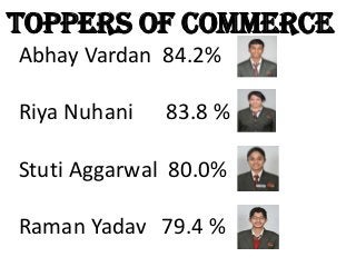 TOPPERS OF COMMERCE
Abhay Vardan 84.2%
Riya Nuhani 83.8 %
Stuti Aggarwal 80.0%
Raman Yadav 79.4 %
 