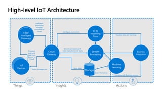 Things Insights Actions
Store data
Integrate with Business process
Stream processing and
rules evaluations over data
Provision
and send
data from
devices to
Cloud
Device Management
Visualize data and learnings
Configure and control
Cold / Hot stores
Intelligent
processing
on edge
controlled by
cloud
 