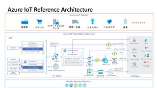 Azure IoT Reference Architecture
Azure IoT Technologies ＆Services
Various IoT Solution
IoT Device
Azure IoT Device SDK
IoT Application
Various OS, Various MPU
IoT Device
Azure IoT Edge
IoT Application
Linux, Windows
Sensors
Sensors
IoT Devices
IoT Edges
Other
Protocols
Data Transformation
Condition Detection
AI Invocation
Site
IoT Cloud
IoT Hub
Stream Analytics
Function
Management,
Setting,
Command
Event Grid
TSI Event Source Blob Storage
(Data Lake)
TSI Environment
Digital Twins
LoB Apps
Machine Hot Path
Machine Cold,
Warm Path
Warm Path
CRUD
Device Operation
スマートビル/オ
フィス エネルギー 農業
リテール
製造業 ヘルスケア
物流・交通
Machine Learning SignalR
Identity, Security, Monitor,…
Device Provisioning Service
Event Hub
 
