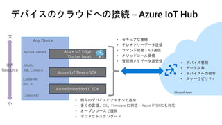 デバイスのクラウドへの接続 – Azure IoT Hub
HW
Resource
大
小
Microsoft Azure
Any Device！
Azure IoT Edge
（Docker base)
Azure IoT Device SDK
Azure Embedded C SDK
 