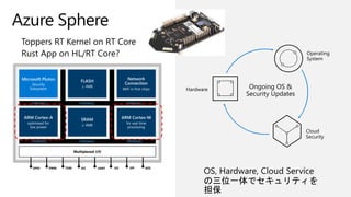 Hardware
Operating
System
Cloud
Security
Ongoing OS &
Security Updates
Multiplexed I/O
SPI
I2C
UART
I2S
TDM
PWM
GPIO ADC
ARM Cortex-M
for real time
processing
Network
Connection
WiFi in first chips
FLASH
≥ 4MB
SRAM
≥ 4MB
ARM Cortex-A
optimized for
low power
Microsoft Pluton
Security
Subsystem
FIREWALL
FIREWALL
FIREWALL
FIREWALL
FIREWALL
FIREWALL
 