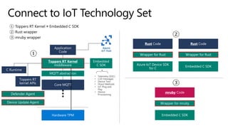 Embedded
C SDK
Application
Code
Core MQTT
Toppers RT Kernel
middleware
MQTT abstraction
C Runtime
Toppers RT
kernel APIs
Hardware TPM
Defender Agent
Device Update Agent
Embedded C SDK
Azure IoT Device SDK
for C
Wrapper for Rust Wrapper for Rust
Rust Code Rust Code
Embedded C SDK
Wrapper for mruby
mruby Code
 