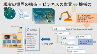 現実の世界の構造 + ビジネスの世界 ⇔ 機械の
世界
工場
フロア
ライン
部屋
ロボット
パーツ
温度計
ビジネスの問い
クエリ＆フィルター
部屋の温度？
ロボットは正常？
イベント通知
条件検出時
 
