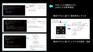 DTDL による概念モデル
(UMLによる参考表記）
概念モデルに基づく実世界のレプリカ
概念モデルに基づくレプリカの更新・追跡
 
