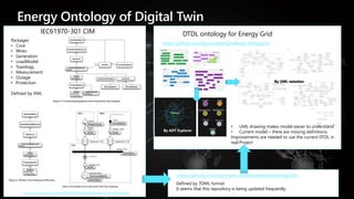 Energy Ontology of Digital Twin
Packages
• Core
• Wires
• Generation
• LoadModel
• Topology
• Measurement
• Outage
• Protection
Defined by XML
https://github.com/smart-data-models/dataModel.EnergyCIM e
Defined by TOML format
It seems that this repository is being updated frequently.
Reference) https://www.kth.se/social/files/58e24224f276542ade40bfa6/cim-for-dummies.pdf
https://github.com/Azure/opendigitaltwins-energygrid
DTDL ontology for Energy Grid
IEC61970-301 CIM
• UML drawing makes model easier to understand
• Current model – there are missing definitions
Improvements are needed to use the current DTDL in
real Project
By ADT Explorer
By UML notation
Galaxy?
 