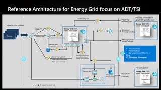 Reference Architecture for Energy Grid focus on ADT/TSI
 