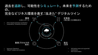 AI
過去を追跡し、可能性をシミュレート、未来を予測するため
の、
完全なビジネス環境を表す “生きた” デジタルツイン
 