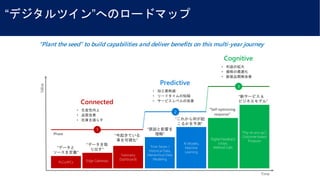 “デジタルツイン”へのロードマップ
Value
Time
Phase
Telemetry
Dashboards
“今起きている
事を可視化”
Edge Gateways
PLCs/IPCs
1
Connected
“データを取
り出す”
“データと
ソースを定義”
AI Models,
Machine
Learning
“これから何が起
こるかを予測”
Time-Series /
Historical Data,
Hierarchical Data
Modeling
“原因と影響を
理解”
2
Predictive
“Pay-as-you-go”,
Outcome-based
Products
“新サービス &
ビジネスモデル”
Digital Feedback
Loops,
Method Calls
“Self-optimizing
response”
3
Cognitive
“Plant the seed” to build capabilities and deliver benefits on this multi-year journey
 