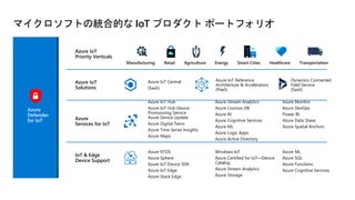 マイクロソフトの統合的な IoT プロダクト ポートフォリオ
Azure IoT
Priority Verticals
Azure
Services for IoT
Azure IoT Hub
Azure IoT Hub Device
Provisioning Service
Azure Device Update
Azure Digital Twins
Azure Time Series Insights
Azure Maps
Azure Stream Analytics
Azure Cosmos DB
Azure AI
Azure Cognitive Services
Azure ML
Azure Logic Apps
Azure Active Directory
Azure Monitor
Azure DevOps
Power BI
Azure Data Share
Azure Spatial Anchors
IoT & Edge
Device Support
Azure RTOS
Azure Sphere
Azure IoT Device SDK
Azure IoT Edge
Azure Stack Edge
Windows IoT
Azure Certified for IoT—Device
Catalog
Azure Stream Analytics
Azure Storage
Azure ML
Azure SQL
Azure Functions
Azure Cognitive Services
Azure IoT
Solutions
Azure IoT Central
(SaaS)
Azure IoT Reference
Architecture & Accelerators
(PaaS)
Azure
Defender
for IoT
Retail Agriculture Energy Smart Cities Healthcare Transportation
Manufacturing
Dynamics Connected
Field Service
(SaaS)
 
