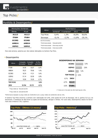 Top Picks/

Portfólio & Desempenho/

           Alterações Semanais                                                                                        Performance
                                                                              Ativo
           Última                   Atual                                                     semanal¹ 4 semanas²                   2013          Início³
               ALLL3                ALLL3                              Top Picks                 0,4%               1,3%           16,0%          56,6%
               ITUB4                ITUB4                              Ibovespa                 -0,1%               -2,3%         -11,8%          -20,1%
             ECOR3                  ECOR3             Fo nte: XP A nálise e Eco no matica

             AMBV4                  AMBV4                              ¹P erfo rmance desde   1 de abril de 201
                                                                                               5               3

                                                                       ²P erfo rmance desde   25 de março de 2013
             UGPA3                  UGPA3
                                                                       ³P erfo rmance desde   03 de maio de 2010

 Para esta semana, optamos por não realizar alterações na Carteira Top Picks.




  Desempenho
                                                                                                           DESEMPENHO NA SEMANA*
                          Cotação Cotação                    Δ (%)
           Ativo                                                                                                            ECOR3                     3,4%
                          Entrada¹ Atual²                   período

      ITUB4                      34,08             33,07        -3,0%                                                       UGPA3                     2,8%
      AMBV4                      78,37             79,46            1,4%                                                    AMBV4              1,4%
      ECOR3                      16,74             17,31            3,4%
                                                                                                                      TOP PICKS            0,4%
      UGPA3                      51,14             52,59            2,8%
                                                                                                                    -0,1%    IBOV
      ALLL3                      10,59             10,30        -2,7%
      TOP PICKS                 155,94         156,56               0,4%                                            -2,7%   ALLL3

      IBOV                      53.764         53.731               -0,1%                                           -3,0%   ITUB4

       ¹ P reço médio de 1 de abril de 201
                          5               3
                                                                                                        * Início em 15 de abril de 2013 até hoje às 13hs.
       ² P reço médio de 22 de abril de 2013

 *Performance baseada no preço médio de 15/04/2013 com o preço médio de 22/04/2013 até às 13hs.

 A Carteira Top Picks encerrou a semana com valorização de 0,4%, ante queda de 0,1% do Ibovespa, isto é, ganhou 0,5 p.p. do
 benchmark. O destaque de alta foram as ações de Ecorodovias, Ultrapar e Ambev. Por outro lado, desempenhou abaixo do bench-
 mark Itaú Unibanco e ALL Logística.



          Top Picks - Últimos 12 meses/                                                           Top Picks - Histórico/
        140                                                                                      170

                                                                                                 150
        120
                                                                                                 130

        100                                                                                      110

                                                                                                   90
          80
                                                                                                   70
                            TOP PICKS XP                      IBOV                                                   TOP PICKS XP              IBOV
          60                                                                                       50
           abr-12          jul-12         set-12           dez-12          mar-13                   mai-10                     out-11                       mar-13




                                                              Análise XP Investimentos | www.xpi.com.br
 