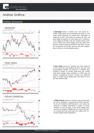 Análise Gráfica/

Análise Semanal/

 IBOVESPA
                                                 O Ibovespa fechou a semana com uma queda de -
                                                 1,88%, ainda dentro de uma tendência de baixa no curto
                                                 prazo, porém testando um suporte bem importante na
                                                 região de 52.500, onde estão as mínimas de 2012. Se
                                                 essa região de suporte, for confirmada com o rompimen-
                                                 to da região de 54.600, onde tem antigos fundos perdi-
                                                 dos e a MM21 dias, abrirá espaço para mais altas como
                                                 primeiro sinal de virada na tendência. Para baixo, se per-
                                                 der os suportes nos 52.500, será um sinal bem negativo
                                                 para continuar a movimentação baixista.




 DOW JONES
                                                 O Dow Jones encerrou a semana com forte queda de
                                                 2,13%, dentro de uma tendência de alta, mas com uma
                                                 movimentação esticada. Se continuar a correção inter-
                                                 mediária e perder os 14.400, pode levar aos 14.000,
                                                 onde temos antigos topos rompidos e a MM21 dias. Se
                                                 retomar a pressão de compra e romper com candle de
                                                 força os 14.500, abrirá espaço para mais altas em dire-
                                                 ção aos 14900/15.000.




 DÓLAR COMERCIAL
                                                  O Dólar Futuro encerrou a semana com uma boa alta
                                                  de 1,97%, deixando o rompimento da MM21 dias den-
                                                  tro de uma tendência indefinida para o curto prazo. Se
                                                  continuar a pressão compradora e romper os 2,033
                                                  montará um pivô de alta, o que abrirá espaço para
                                                  avanços em direção a MM200 dias nos 2,075. Para bai-
                                                  xo, a perda dos 2,00, pode levar aos 1,980/1,974, on-
                                                  de tem antigos fundos respeitados.




                   Análise XP Investimentos | www.xpi.com.br
 
