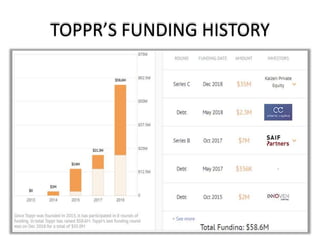 TOPPR’S FUNDING HISTORY
 