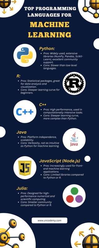 TOP PROGRAMMING
LANGUAGES FOR
www.uncodemy.com
JavaScript (Node.js)
MACHINE
LEARNING
Python:
Pros: Widely used, extensive
libraries (NumPy, Pandas, Scikit-
Learn), excellent community
support.
Cons: Slower than low-level
languages.
R:
Pros: Statistical packages, great
for data analysis and
visualization.
Cons: Steeper learning curve for
beginners.
C++
Pros: High performance, used in
computationally intensive tasks.
Cons: Steeper learning curve,
more complex than Python.
Java
Pros: Platform independence,
scalability.
Cons: Verbosity, not as intuitive
as Python for machine learning.
Pros: Increasingly used for front-
end machine learning
applications.
Cons: Limited libraries compared
to Python or R.
Julia:
Pros: Designed for high-
performance numerical and
scientific computing.
Cons: Smaller community
compared to Python or R.
 