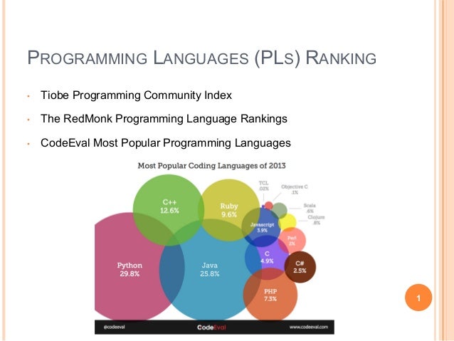 Codeeval popular languages to learn Codeeval popular languages to learn