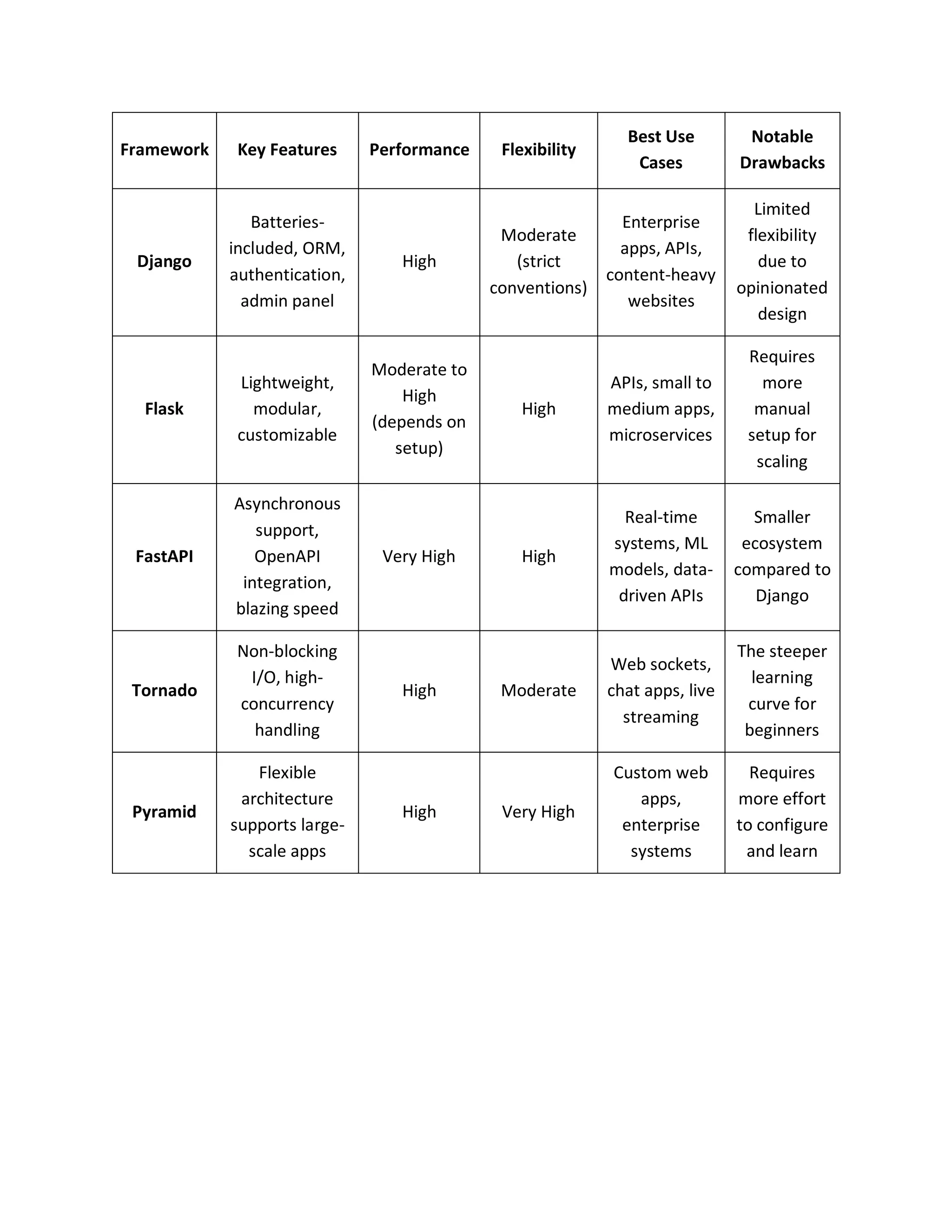 Guide to Python Frameworks for Scalability in 2025 | PDF