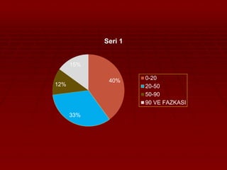 40% 
33% 
12% 
15% 
Seri 1 
0-20 
20-50 
50-90 
90 VE FAZKASI 
 