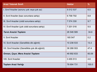 Arazi Yetenek Sınıfı Hektar % 
I. Sınıf Araziler (sorunu yok veya çok az) 5 012 537 6.5 
II. Sınıf Araziler (bazı sorunlara sahip) 6 758 702 8.8 
III. Sınıf Araziler (ciddi sorunlara sahip) 7 574 330 9.7 
IV. Sınıf Araziler (çok ciddi sorunlara sahip) 7 201 016 9.5 
Tarım Arazisi Toplamı 26 546 585 34.6 
V. Sınıf Araziler 165 547 0.2 
VI. Sınıf Araziler (Genellikle dik eğimli) 10 238 533 13.3 
VII. Sınıf Araziler (Genellikle çok dik eğimli) 36 288 553 47.4 
Orman, Çayır, Mera Arazisi Toplamı 46 692 633 60.09 
VIII. Sınıf Araziler 3 455 513 4.6 
Toplam Arazi Varlığı 76 694 731 100.0 
 