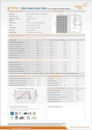 Email: tp_sales@topraysolar.com
WWW.TOPRAYSOLAR.COM
TPSP6U 235W/240W/245W/250W Poly Crystalline Photovoltaic Module
Cell Type
Number of cells
Dimensions (A×B×C)
Weights
Front Glass
Frame
Junction Box
Connector
Output Cables
MECHANICAL SPECIFICATION
Poly crystalline 156×156 mm (6 inches)
60 (6×10)
1640×992×40mm
19kg
3.2 mm Low iron tempered glass
Anodized aluminum alloy
IP 65, with bypass diodes
MC4 compatible
TÜV, length 900mm, 4.0mm²
MECHANICAL DRAWINGS
NOTE: READ SAFETY AND INSTALLATION INSTRUCTIONS OR CONTACT THE TECHNICAL SERVICE FOR FURTHER INFORMATION BEFORE USING THE PRODUCT.
© Mar 2012 Shenzhen Topray Solar Co., Ltd. All rights reserved. Specifications included in this datasheet are subject to change without notice.
235W 240W 245W 250W
8.52A
36.80V
7.92A
29.70V
16.09%
14.44%
0/+3%
8.62A
36.90V
8.06A
29.80V
16.44%
14.75%
0/+3%
8.69A
37.10V
8.14A
30.10V
16.78%
15.06%
0/+3%
8.80A
37.20V
8.26A
30.30V
17.12%
15.37%
0/+3%
ELECTRICAL CHARACTERISTICS
PERFORMANCE AT STANDARD TEST CONDITION (STC: 1000 W/m² AM 1.5)
Maximum Pow
TPSP6U — Topray UniversalModule Series
er at STC (Pmax)
Short Circuit Current (Isc)
Open Circuit Voltage (Voc)
Maximum Power Current (Impp)
Maximum Power Voltage (Vmpp)
Encapsulated Cell Efficiency
Module Efficiency
Power Tolerance
Maximum Power (Pmax)
Short Circuit Current (Isc)
Open Circuit Voltage (Voc)
Maximum Power Current (Impp)
Maximum Power Voltage (Vmpp)
The typical relative change in module efficiency at an irradiance of 200W/m² in relation to 1000W/m² (both at 25°C and AM 1.5 spectrum) is less than 6%.
172W
7.18A
34.10V
6.51A
26.40V
176W
7.27A
34.20V
6.62A
26.50V
179W
7.33A
34.40V
6.69A
26.80V
183W
7.42A
34.50V
6.79A
27.00V
TEMPERATURE CHARACTERISTICS
Nominal Operating Cell Temperature (NOCT)
T
Temperature Coefficient of V
T
PACKING CONFIGURATION
Container
Pieces per pallet
Pallets per container
Pieces per container
-0.47%/K
-0.36%/K
0.05%/K
SYSTEM INTEGRATION PARAMETERS
Maximum system voltage
Maximum Series Fuse
Maximum reverse current
Increased snowload acc. to IEC 61215
Operating Temperature
Number of bypass diodes
DC 1000V
16A
21.5A
5400Pa
-40~+85°C
6
PERFORMANCE AT NORMAL OPERATING CELL TEMPERATURE (NOCT: 800W/m²,47
QUALIFICATIONS AND CERTIFICATES
CE-Compliant, IEC 61215 (Ed.2), IEC 61730 (Ed.1) application
class A TÜV Safety Class II,UL 1703
DEALER INFORMATION BOX
Junction Box
Nameplate
Grounding Hole
8-9X14 Installing Hole
4-8X8 Drain Hole
2- 6
E=860mm
D=1360mm
B=992mm C=40mm F=954mm
A=1640mm
G=900mm
Current-Voltage & Power-Voltage Curve (TPSP6U-250W )
0.0
1.0
2.0
3.0
4.0
5.0
6.0
7.0
8.0
9.0
10.0
0 5 10 15 20 25 30 35 40 45 (V)
(A)
0
20
40
60
80
100
120
140
160
180
200
220
240
260
(W)
Current(A)
Power(W)
1000W/m
2
800W/m
2
600W/m
2
400W/m
2
200W/m
211
20' GP
25
6
290
40' HQ
25
28
700
 