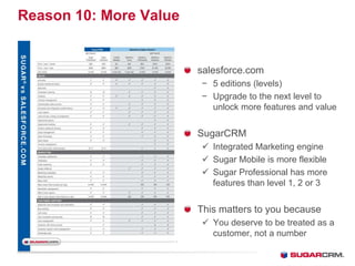 Reason 10: More Value


                        salesforce.com
                        − 5 editions (levels)
                        − Upgrade to the next level to
                          unlock more features and value


                        SugarCRM
                         Integrated Marketing engine
                         Sugar Mobile is more flexible
                         Sugar Professional has more
                          features than level 1, 2 or 3


                        This matters to you because
                         You deserve to be treated as a
                          customer, not a number
 
