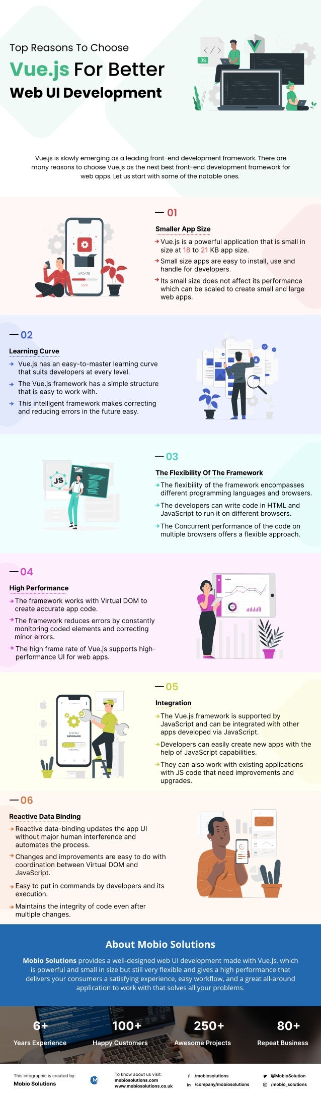 Vue.js is slowly emerging as a leading front-end development framework. There are
many reasons to choose Vue.js as the next best front-end development framework for
web apps. Let us start with some of the notable ones.

This infographic is created by:
Mobio Solutions
To know about us visit:
mobiosolutions.com
www.mobiosolutions.co.uk
/mobiosolutions
/company/mobiosolutions
@MobioSolution
/mobio_solutions
6+
Years Experience
100+
Happy Customers
250+
Awesome Projects
80+
Repeat Business
Mobio Solutions provides a well-designed web UI development made with Vue.Js, which
is powerful and small in size but still very flexible and gives a high performance that
delivers your consumers a satisfying experience, easy workflow, and a great all-around
application to work with that solves all your problems.
About Mobio Solutions
12.2K
19%
6.2K
6%
8.6K
9%
04
The framework works with Virtual DOM to
create accurate app code.

High Performance
The framework reduces errors by constantly
monitoring coded elements and correcting
minor errors.
The high frame rate of Vue.js supports high-
performance UI for web apps.
05
Integration

The Vue.js framework is supported by
JavaScript and can be integrated with other
apps developed via JavaScript.

Developers can easily create new apps with the
help of JavaScript capabilities.

They can also work with existing applications
with JS code that need improvements and
upgrades.
06
Reactive Data Binding

Reactive data-binding updates the app UI
without major human interference and
automates the process.

Changes and improvements are easy to do with
coordination between Virtual DOM and
JavaScript.

Easy to put in commands by developers and its
execution.
Maintains the integrity of code even after
multiple changes.

Smaller AppSize
Vue.js is a powerful application that is small in
size at to KB app size.

18 21
Small size apps are easy to install, use and
handle for developers.

Its small size does not affect its performance
which can be scaled to create small and large
web apps.

01
Learning Curve
Vue.js has an easy-to-master learning curve
that suits developers at every level.

The Vue.js framework has a simple structure
that is easy to work with.
This intelligent framework makes correcting
and reducing errors in the future easy.

02
The FlexibilityOf The Framework

The flexibility of the framework encompasses
different programming languages and browsers.
The developers can write code in HTML and
JavaScript to run it on different browsers.

The Concurrent performance of the code on
multiple browsers offers a flexible approach.

03
Top Reasons To Choose
Vue.js For Better 

Web UI Development
 