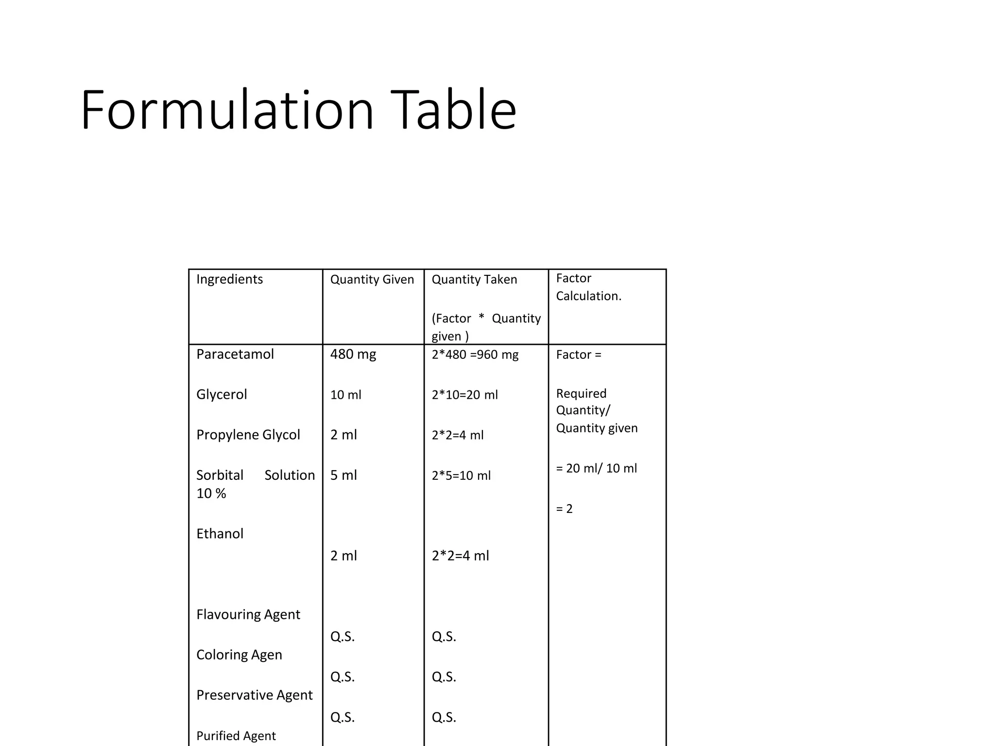 Formulation Table
Ingredients Quantity Given Quantity Taken
(Factor * Quantity
given )
Factor
Calculation.
Paracetamol
Glycerol
Propylene Glycol
Sorbital Solution
10 %
Ethanol
Flavouring Agent
Coloring Agen
Preservative Agent
Purified Agent
480 mg
10 ml
2 ml
5 ml
2 ml
Q.S.
Q.S.
Q.S.
2*480 =960 mg
2*10=20 ml
2*2=4 ml
2*5=10 ml
2*2=4 ml
Q.S.
Q.S.
Q.S.
Factor =
Required
Quantity/
Quantity given
= 20 ml/ 10 ml
= 2
 